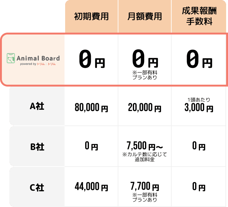 Animal Board 初期費用 0円/月額費用 0円 ※一部有料プランあり/成果報酬手数料 0円、A社 初期費用 80,000円/月額費用 20,000円/成果報酬手数料 1頭あたり3,000円、B社 初期費用 0円/月額費用 7,500円〜 ※カルテ数に応じて追加料金/成果報酬手数料 0円、C社 初期費用 44,000円/月額費用 7,700円 ※一部有料プランあり/成果報酬手数料 0円
